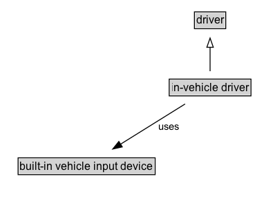 in-vehicle driver Diagram